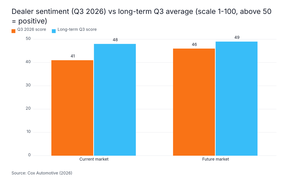 Grouped Bar chart: Dealer sentiment (Q3 2026) vs long-term Q3 average (scale 1-100, above 50 = positive). Highest: Future market at 46.