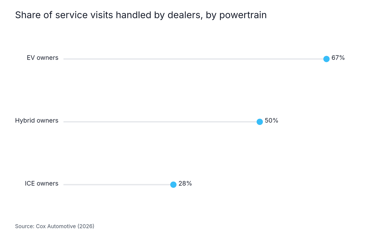 Lollipop chart: Share of service visits handled by dealers, by powertrain. Highest: EV owners at 67%.
