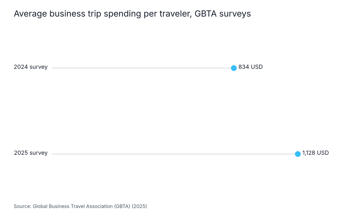 Lollipop chart: Average business trip spending per traveler, GBTA surveys. Highest: 2025 survey at 1,128 USD.