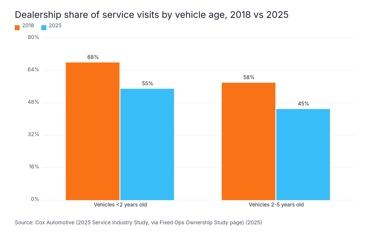 Grouped Bar chart: Dealership share of service visits by vehicle age, 2018 vs 2025. Highest: Vehicles <2 years old at 68%.