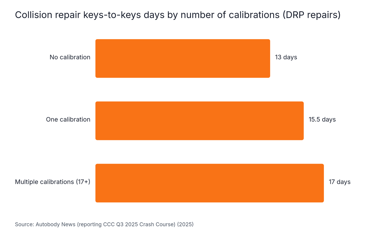 Horizontal Bar chart: Collision repair keys-to-keys days by number of calibrations (DRP repairs). Highest: Multiple calibrations (17+) at 17 days.