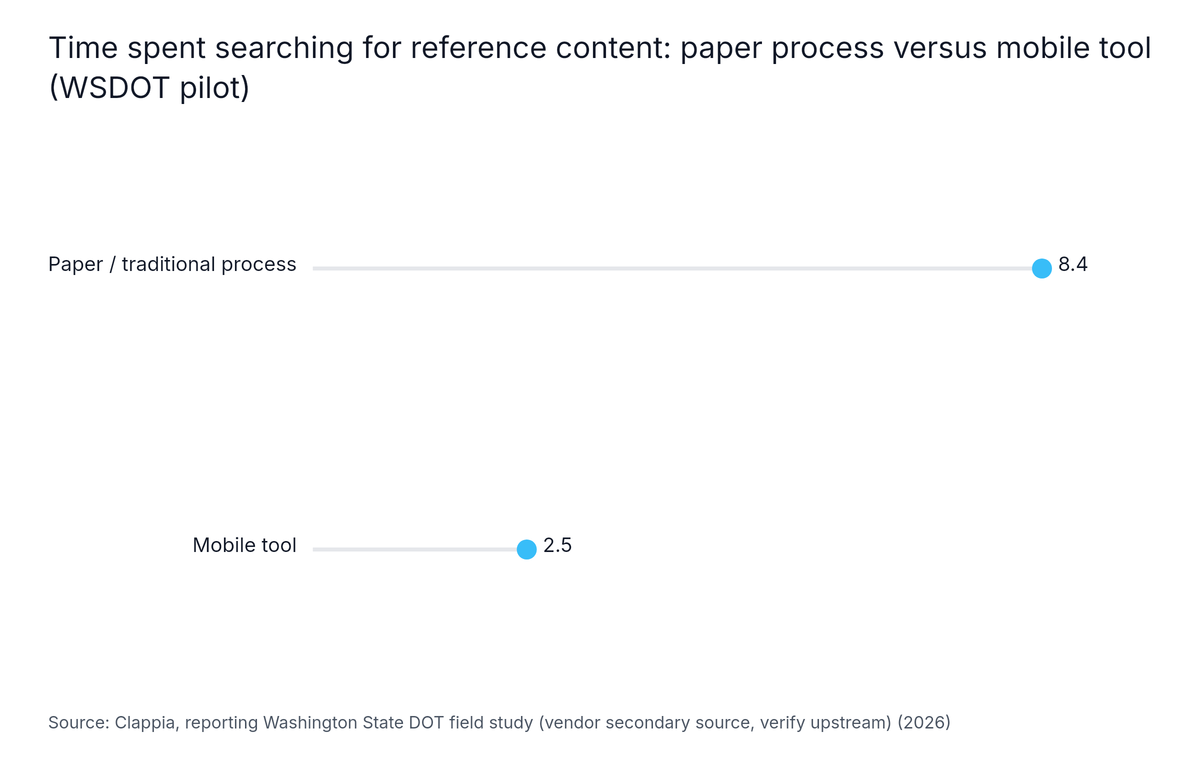 Lollipop chart: Time spent searching for reference content: paper process versus mobile tool (WSDOT pilot). Highest: Paper / traditional process at 8.4.