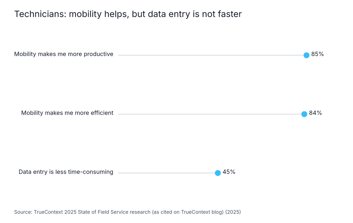 Lollipop chart: Technicians: mobility helps, but data entry is not faster. Highest: Mobility makes me more productive at 85%.