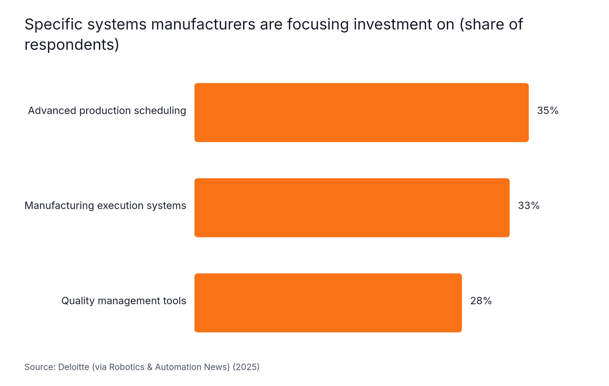Horizontal Bar chart: Specific systems manufacturers are focusing investment on (share of respondents). Highest: Advanced production scheduling at 35%.