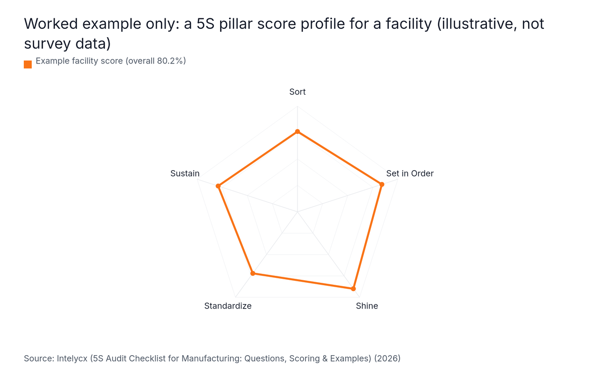 Radar chart: Worked example only: a 5S pillar score profile for a facility (illustrative, not survey data). Highest: Shine at 90%.
