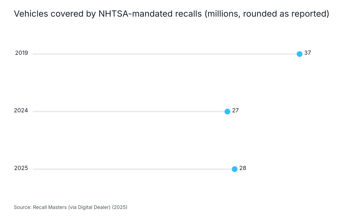 Lollipop chart: Vehicles covered by NHTSA-mandated recalls (millions, rounded as reported). Highest: 2019 at 37.