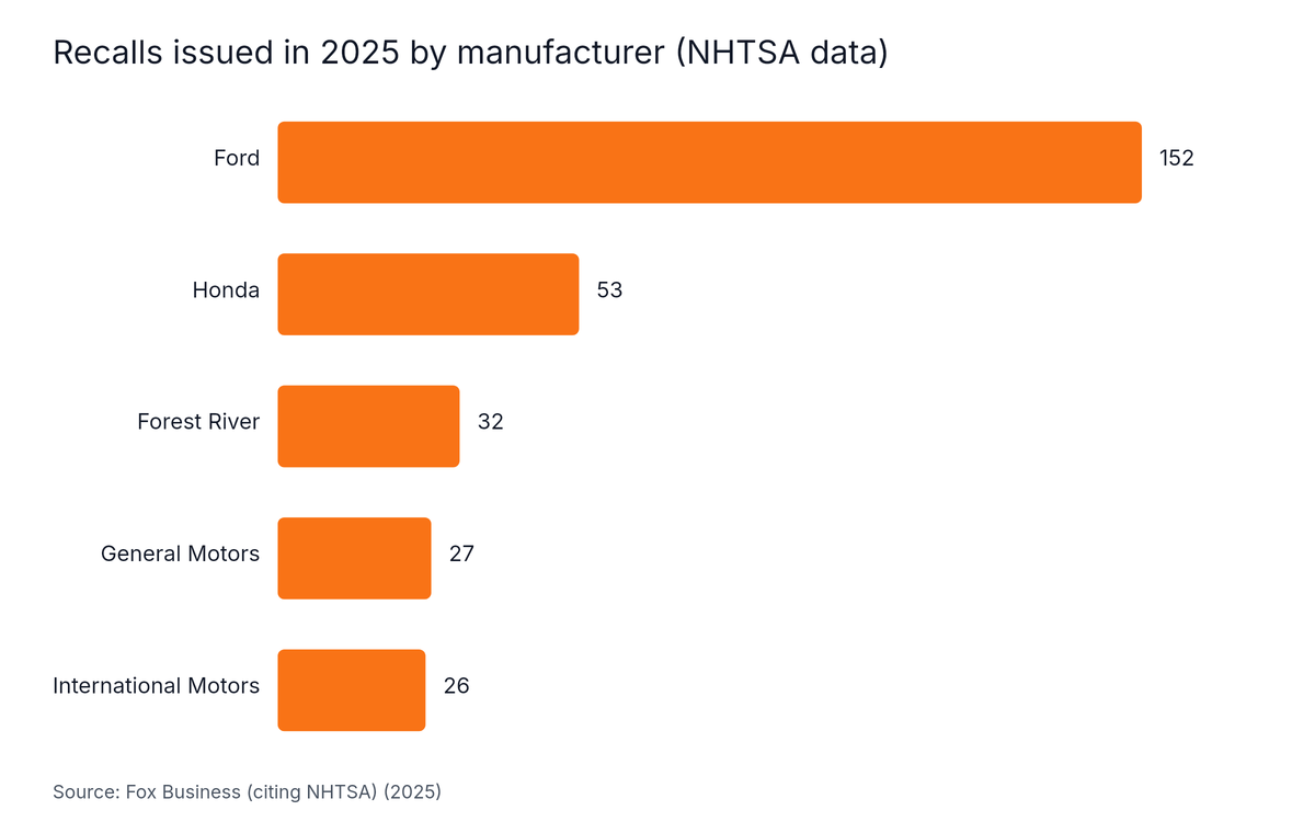 Horizontal Bar chart: Recalls issued in 2025 by manufacturer (NHTSA data). Highest: Ford at 152.