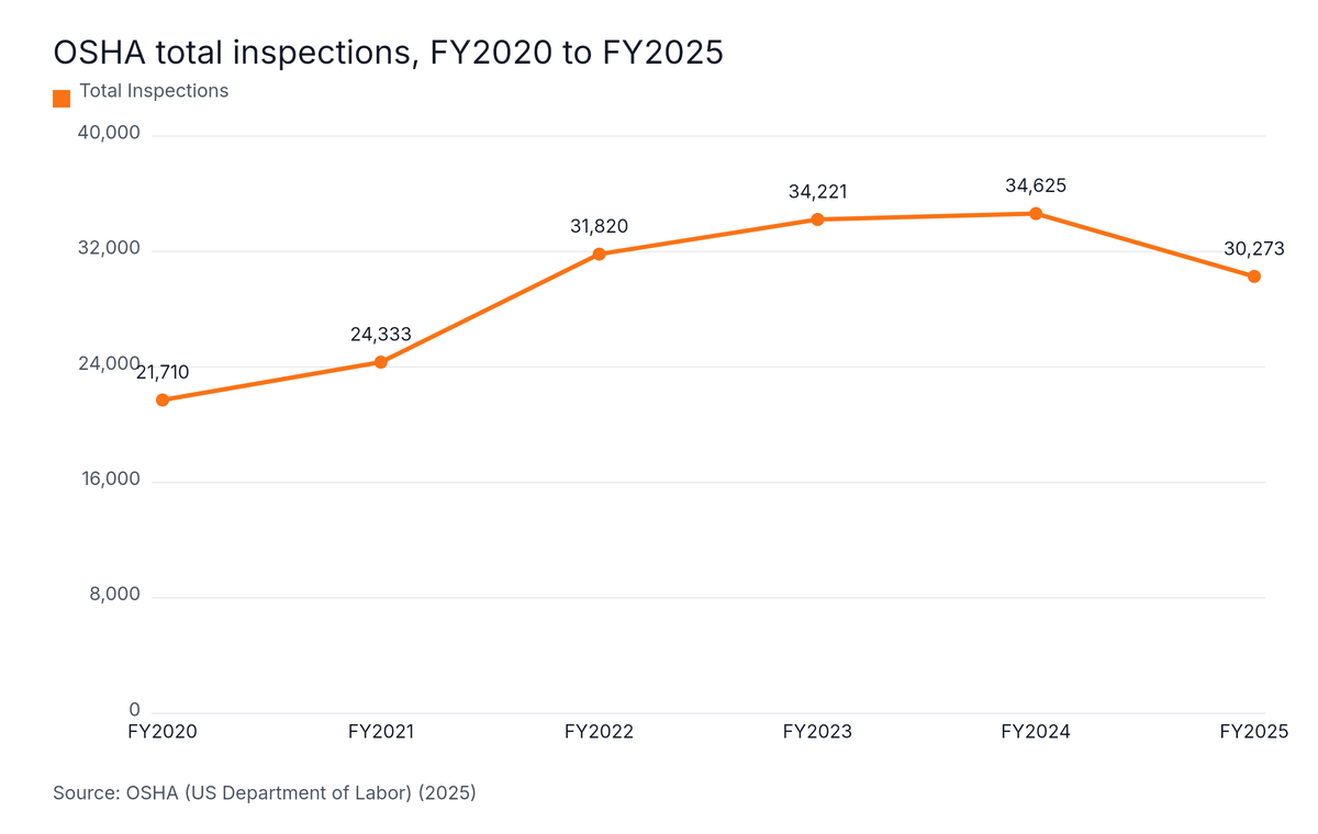 Line chart: OSHA total inspections, FY2020 to FY2025. Highest: FY2024 at 34,625.
