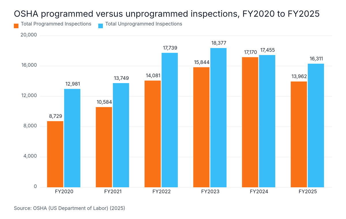 Grouped Bar chart: OSHA programmed versus unprogrammed inspections, FY2020 to FY2025. Highest: FY2024 at 17,170.