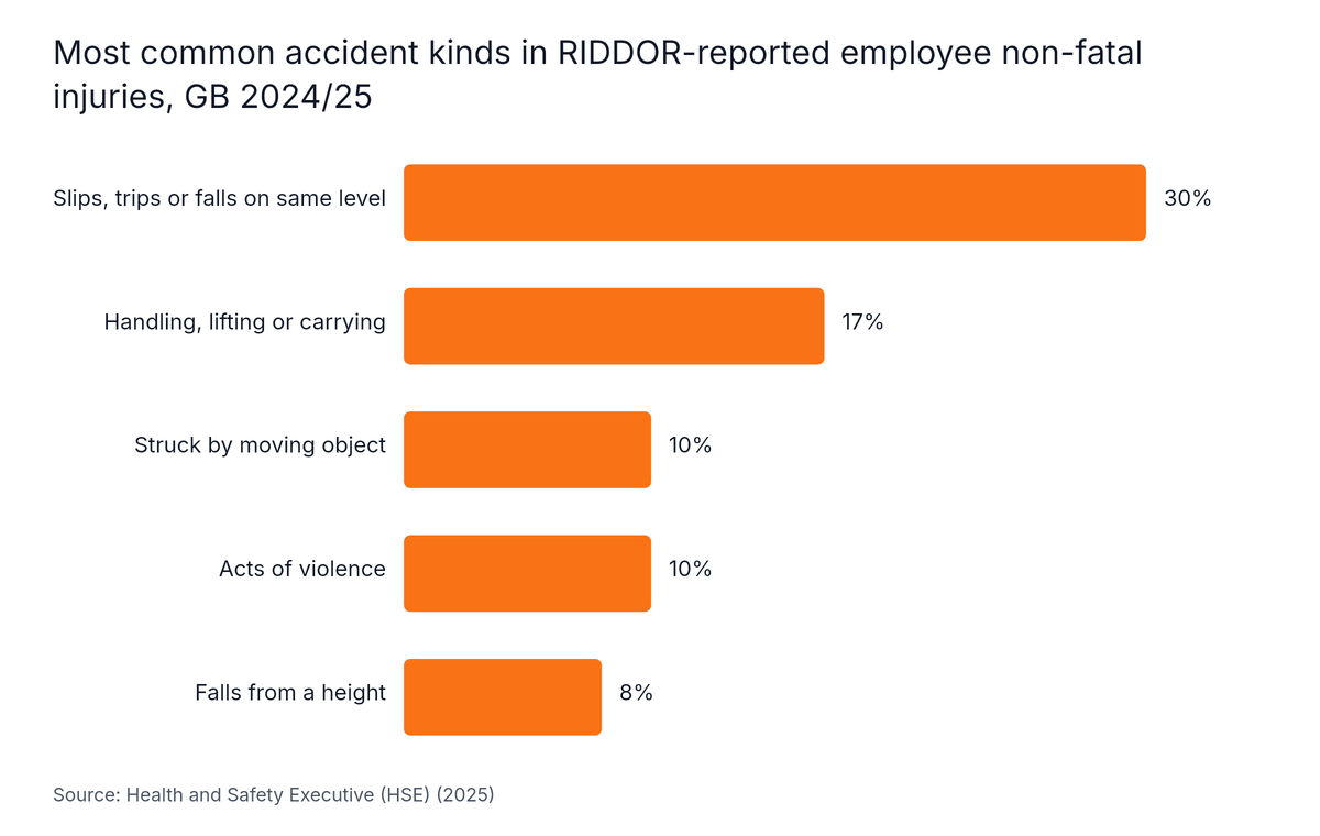 Horizontal Bar chart: Most common accident kinds in RIDDOR-reported employee non-fatal injuries, GB 2024/25. Highest: Slips, trips or falls on same level at 30%.