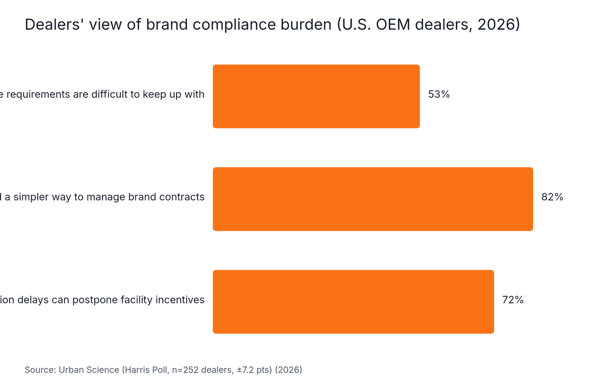 Horizontal Bar chart: Dealers' view of brand compliance burden (U.S. OEM dealers, 2026). Highest: Say networks need a simpler way to manage brand contracts at 82%.