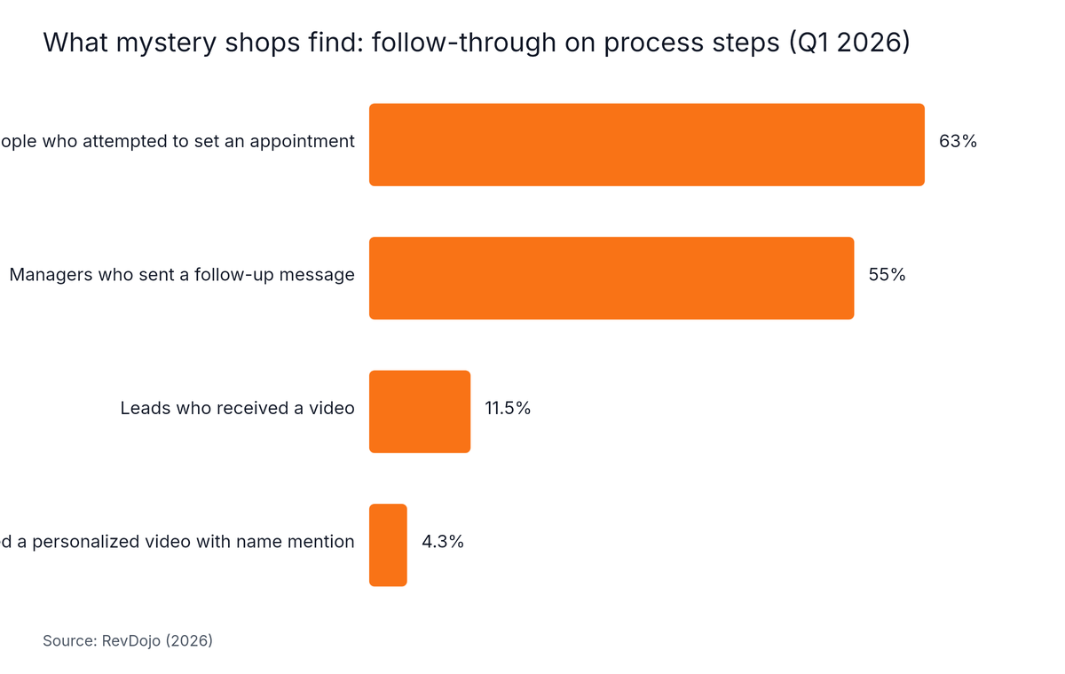 Horizontal Bar chart: What mystery shops find: follow-through on process steps (Q1 2026). Highest: Salespeople who attempted to set an appointment at 63%.