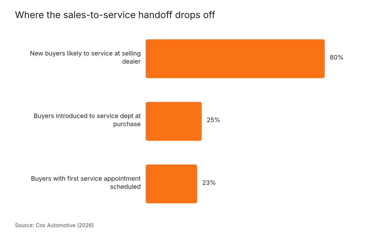 Horizontal Bar chart: Where the sales-to-service handoff drops off. Highest: New buyers likely to service at selling dealer at 80%.