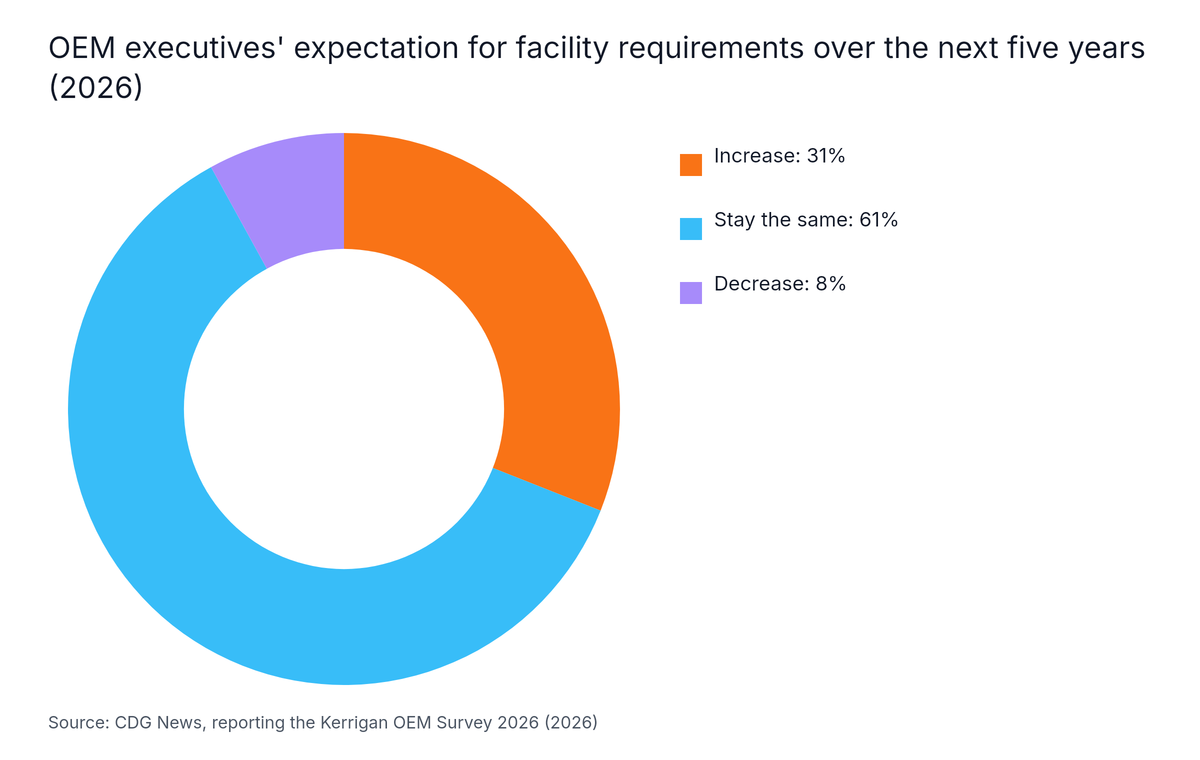 Donut chart: OEM executives' expectation for facility requirements over the next five years (2026). Highest: Stay the same at 61%.