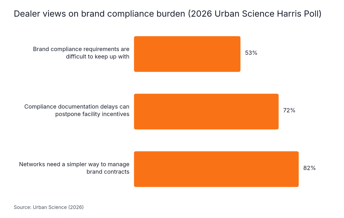 Horizontal Bar chart: Dealer views on brand compliance burden (2026 Urban Science Harris Poll). Highest: Networks need a simpler way to manage brand contracts at 82%.