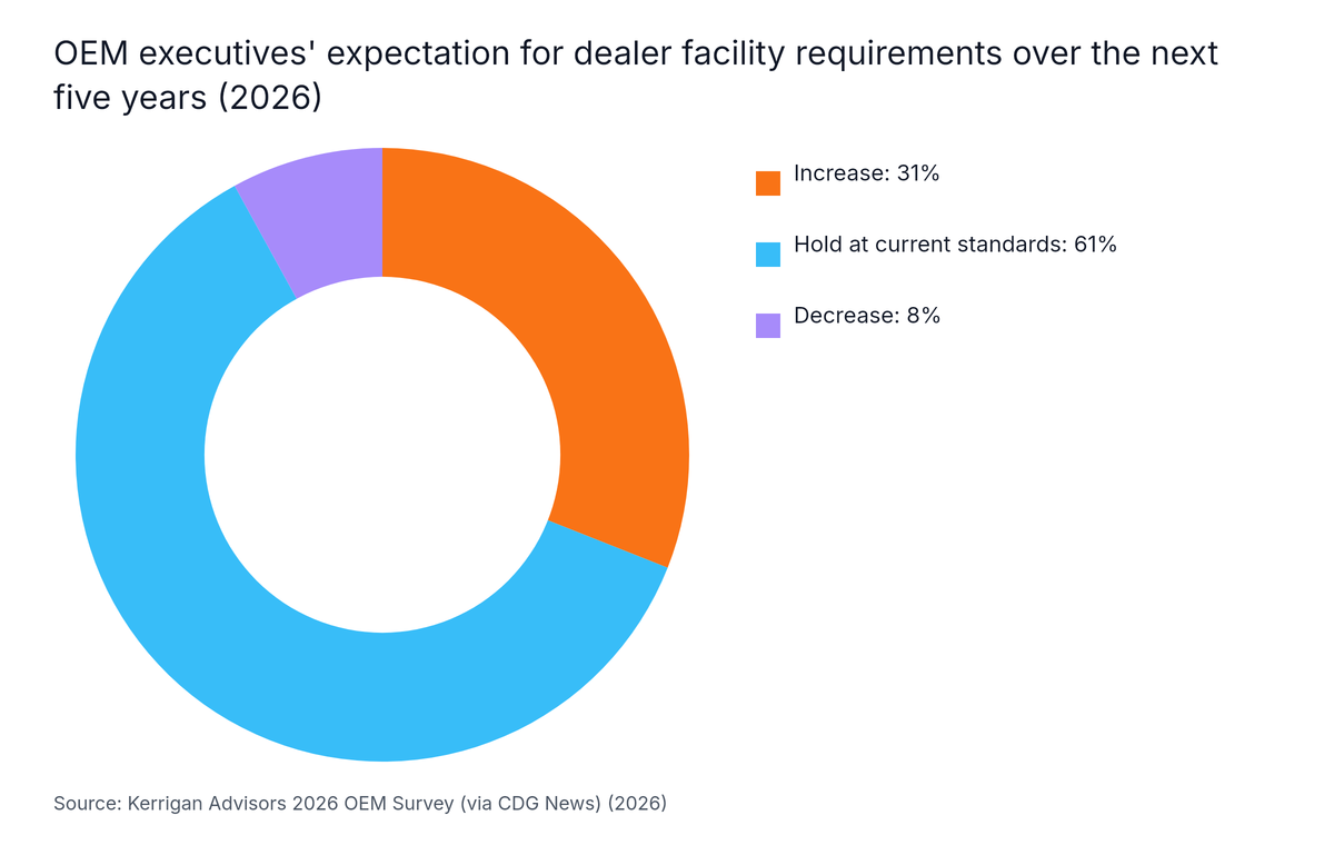 Donut chart: OEM executives' expectation for dealer facility requirements over the next five years (2026). Highest: Hold at current standards at 61%.