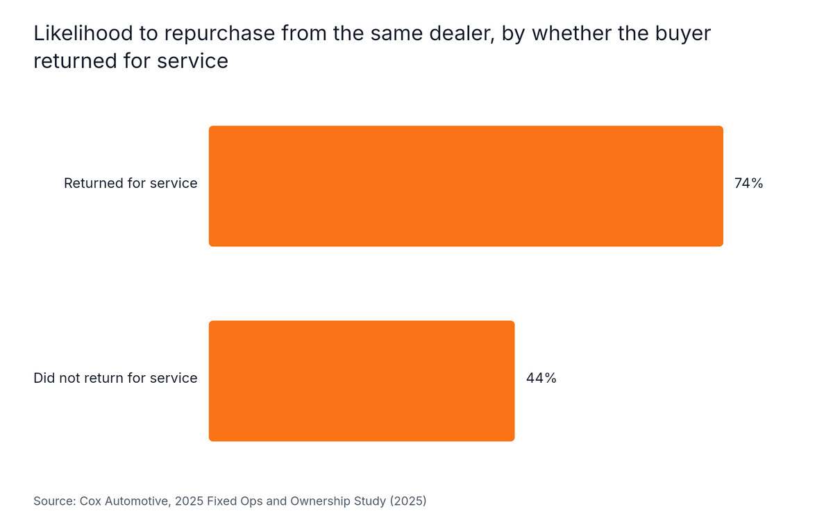 Horizontal Bar chart: Likelihood to repurchase from the same dealer, by whether the buyer returned for service. Highest: Returned for service at 74%.