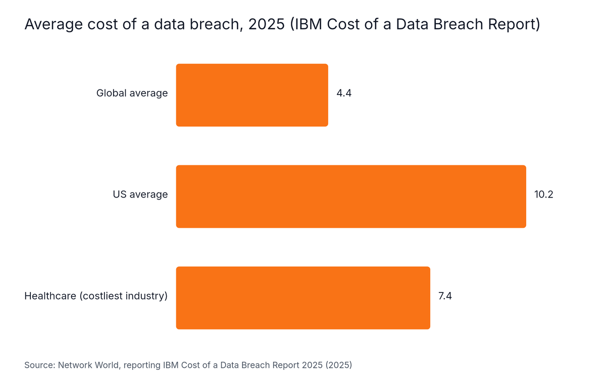 Horizontal Bar chart: Average cost of a data breach, 2025 (IBM Cost of a Data Breach Report). Highest: US average at 10.2.