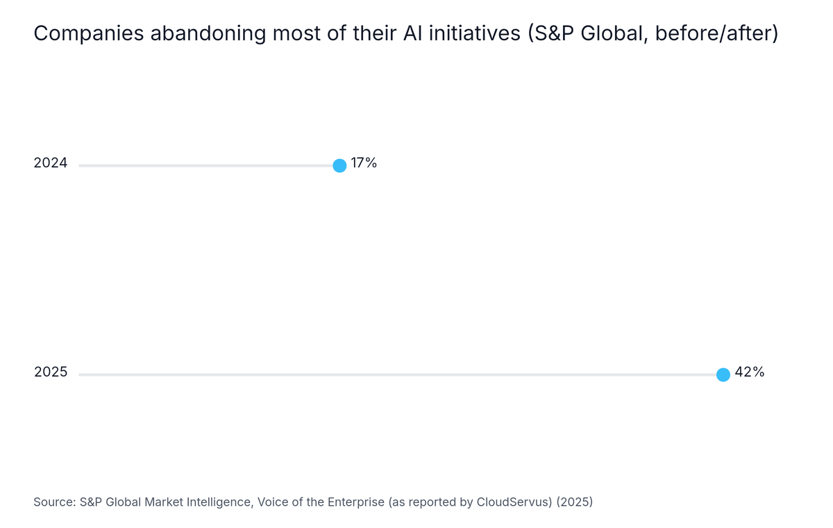 Lollipop chart: Companies abandoning most of their AI initiatives (S&P Global, before/after). Highest: 2025 at 42%.