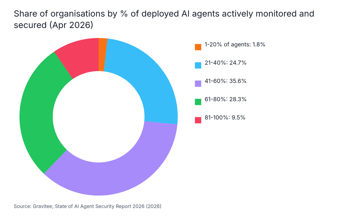Donut chart: Share of organisations by % of deployed AI agents actively monitored and secured (Apr 2026). Highest: 41-60% at 35.6%.