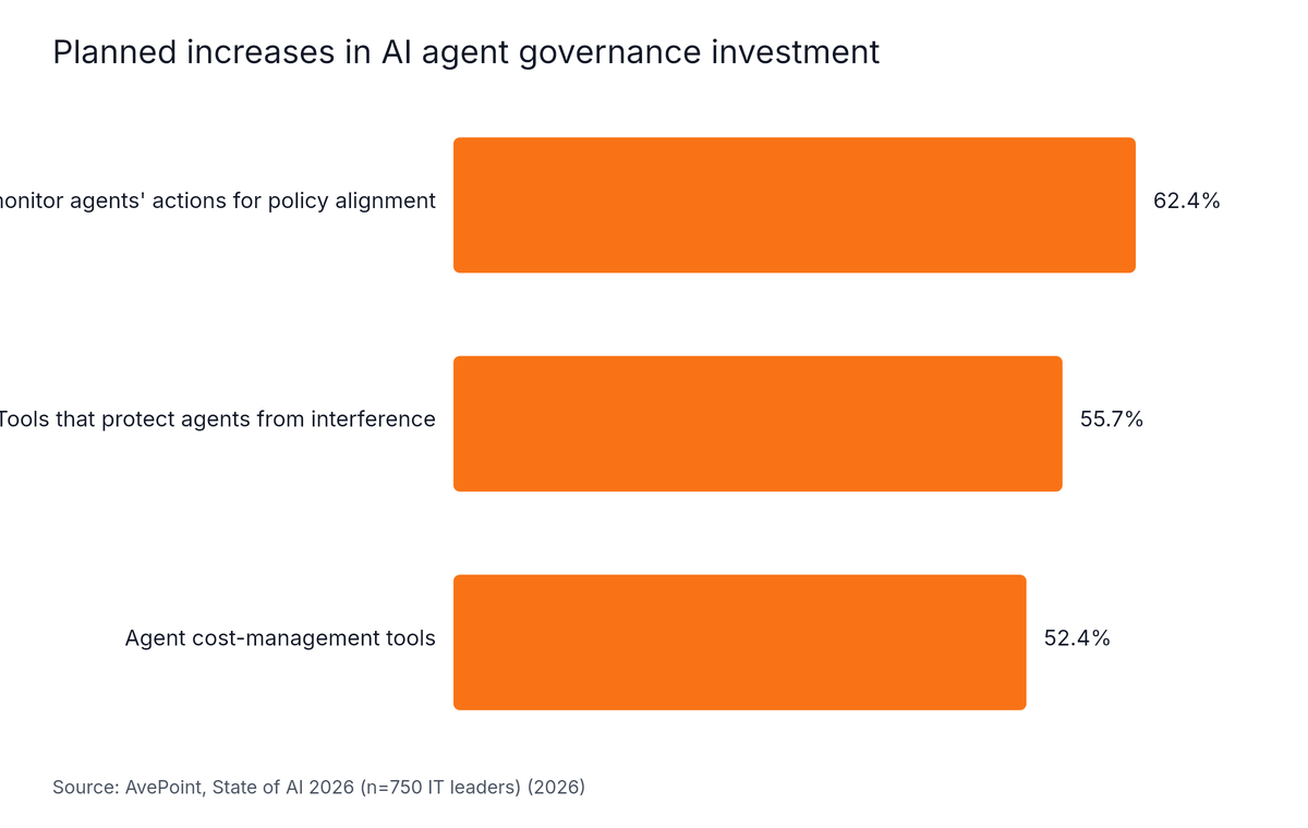 Horizontal Bar chart: Planned increases in AI agent governance investment. Highest: Tools that monitor agents' actions for policy alignment at 62.4%.