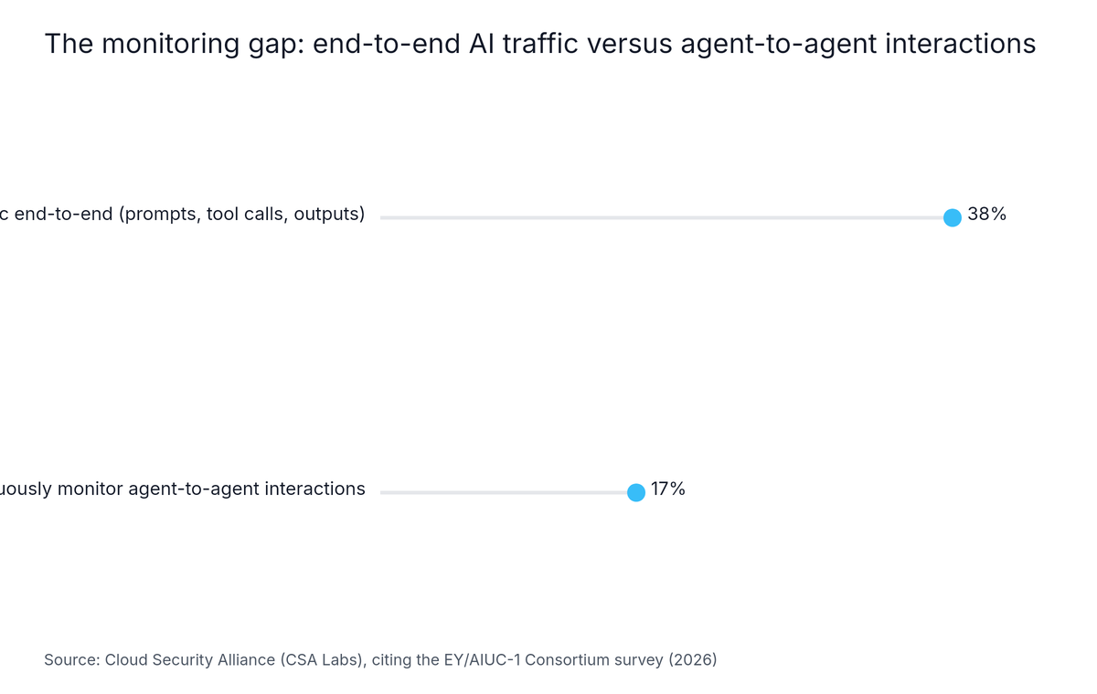 Lollipop chart: The monitoring gap: end-to-end AI traffic versus agent-to-agent interactions. Highest: Monitor AI traffic end-to-end (prompts, tool calls, outputs) at 38%.