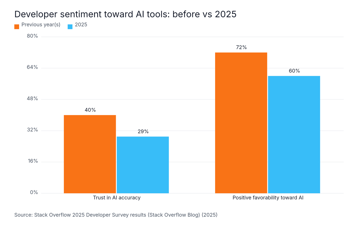 Grouped Bar chart: Developer sentiment toward AI tools: before vs 2025. Highest: Positive favorability toward AI at 72%.