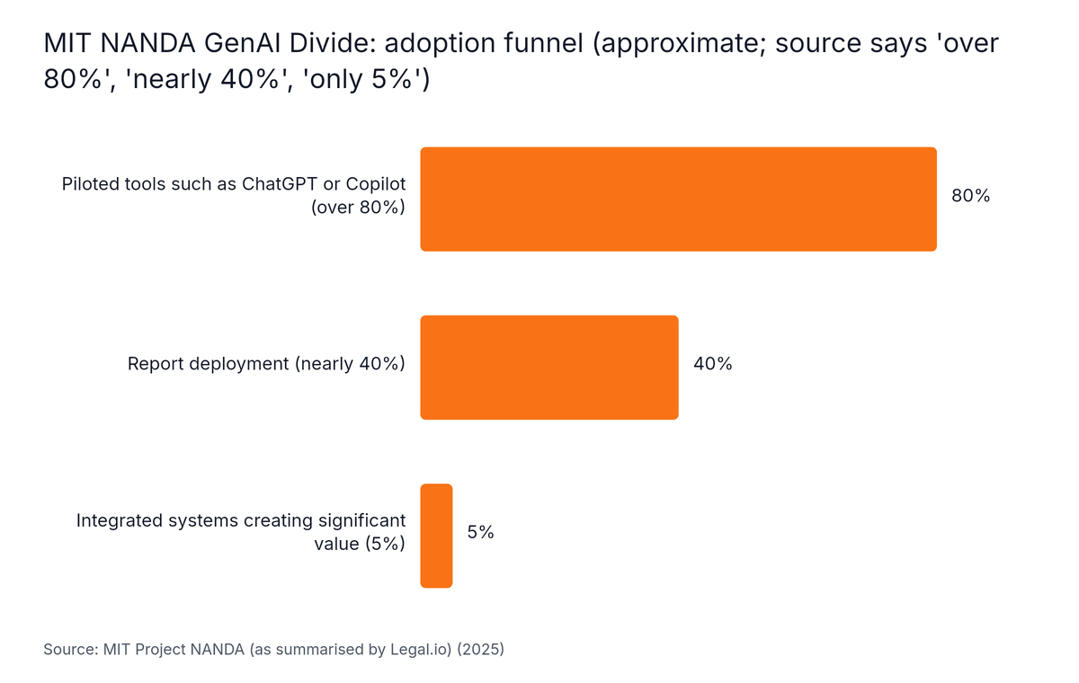 Horizontal Bar chart: MIT NANDA GenAI Divide: adoption funnel (approximate; source says 'over 80%', 'nearly 40%', 'only 5%'). Highest: Piloted tools such as ChatGPT or Copilot (over 80%) at 80%.