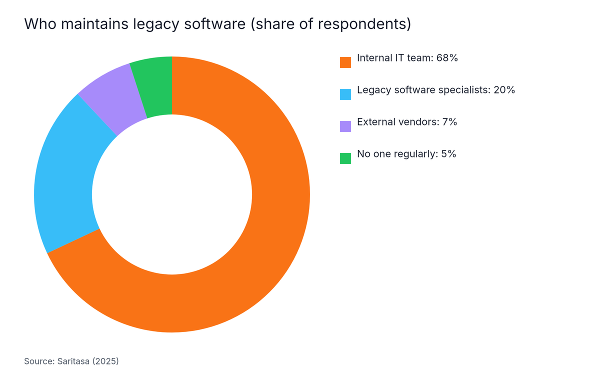 Donut chart: Who maintains legacy software (share of respondents). Highest: Internal IT team at 68%.