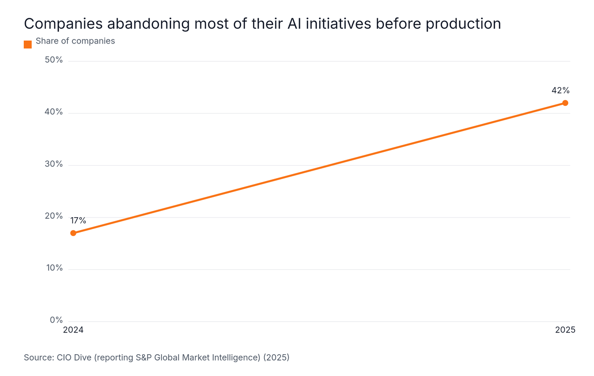 Line chart: Companies abandoning most of their AI initiatives before production. Highest: 2025 at 42%.