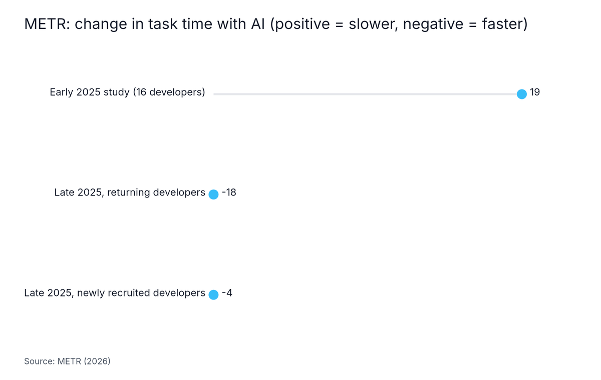 Lollipop chart: METR: change in task time with AI (positive = slower, negative = faster). Highest: Early 2025 study (16 developers) at 19.