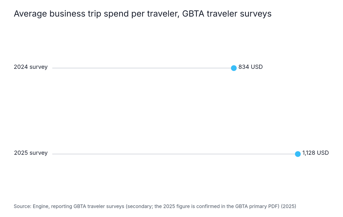 Lollipop chart: Average business trip spend per traveler, GBTA traveler surveys. Highest: 2025 survey at 1,128 USD.