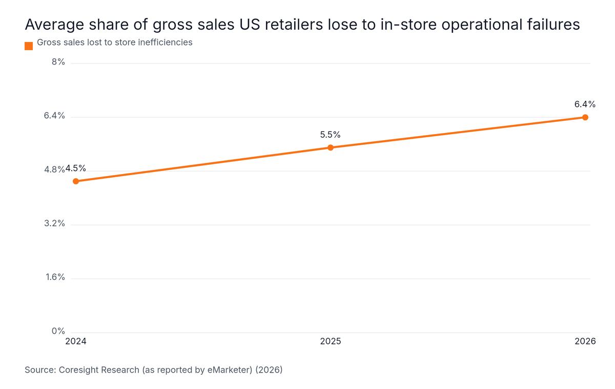Line chart: Average share of gross sales US retailers lose to in-store operational failures. Highest: 2026 at 6.4%.