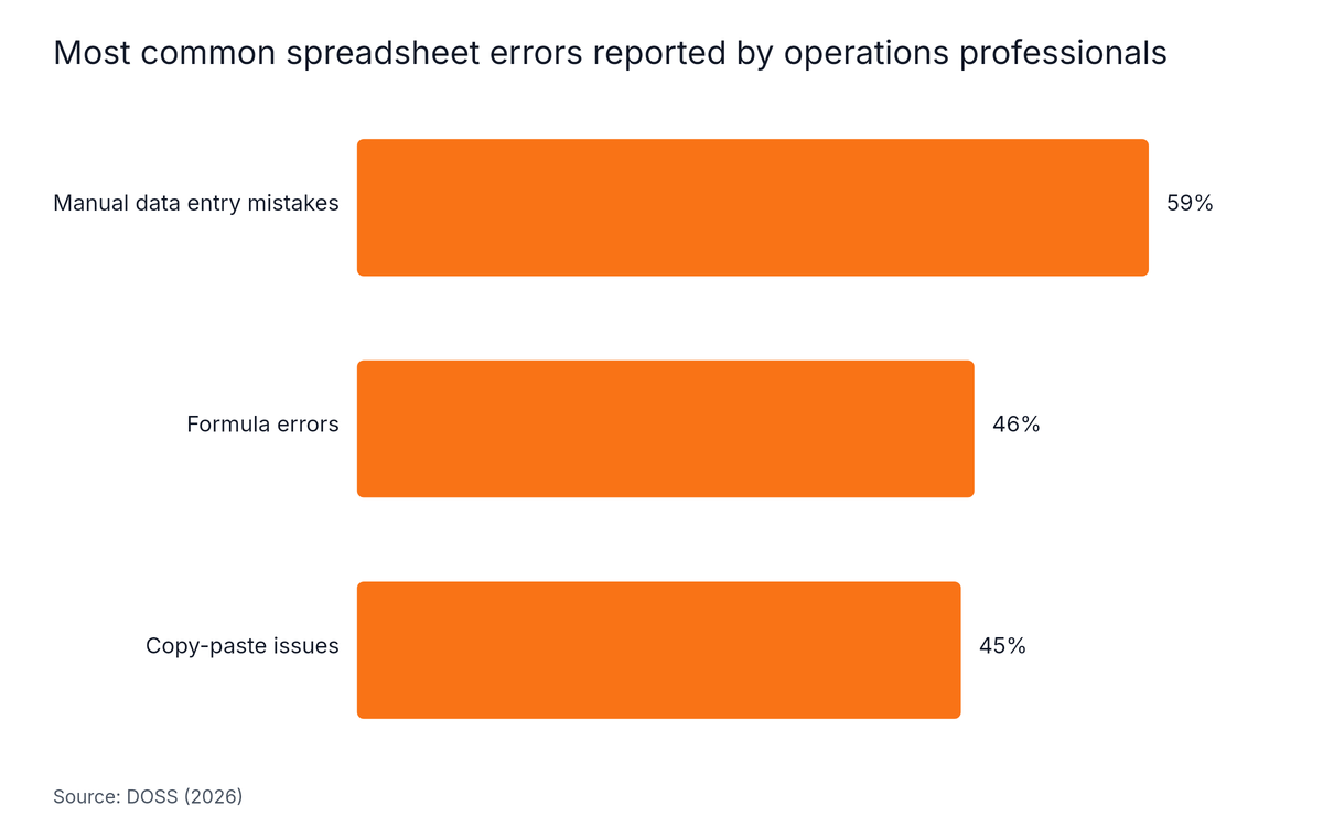 Horizontal Bar chart: Most common spreadsheet errors reported by operations professionals. Highest: Manual data entry mistakes at 59%.