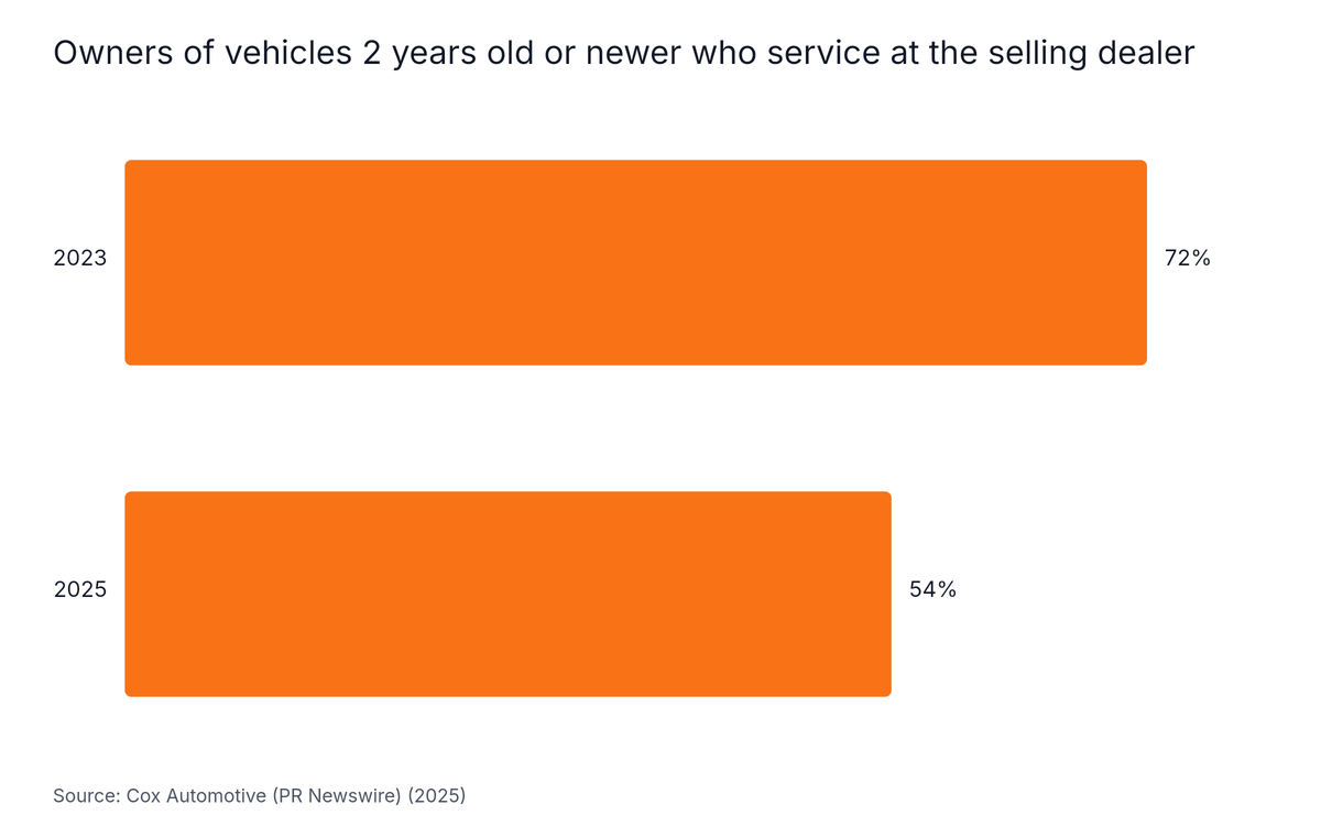 Horizontal Bar chart: Owners of vehicles 2 years old or newer who service at the selling dealer. Highest: 2023 at 72%.